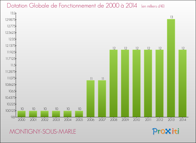 Evolution du montant de la Dotation Globale de Fonctionnement pour la commune de MONTIGNY-SOUS-MARLE de 2000 à 2014 Evolution du montant de la Dotation Globale de Fonctionnement pour MONTIGNY-SOUS-MARLE de 2000 à 2014