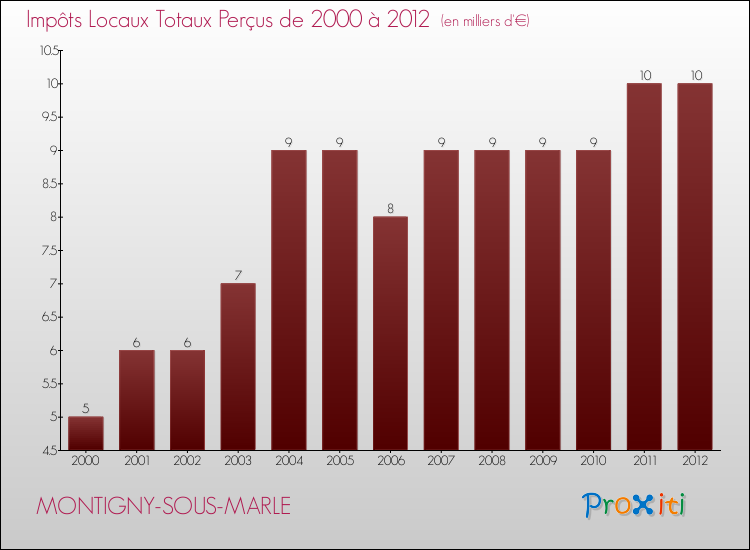 Evolution des Impôts Locaux pour la commune de MONTIGNY-SOUS-MARLE de 2000 à 2012 Evolution des Impôts Locaux pour MONTIGNY-SOUS-MARLE de 2000 à 2012