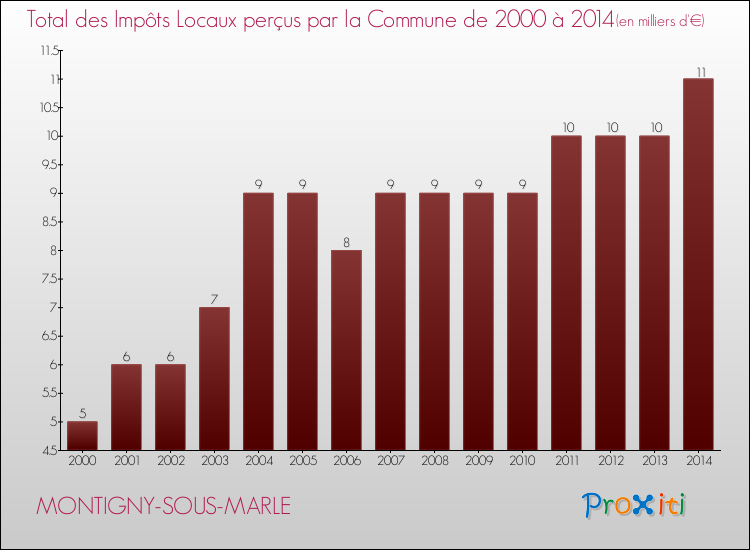 Evolution des Impôts Locaux pour la commune de MONTIGNY-SOUS-MARLE de 2000 à 2014 Evolution des Impôts Locaux pour MONTIGNY-SOUS-MARLE de 2000 à 2014