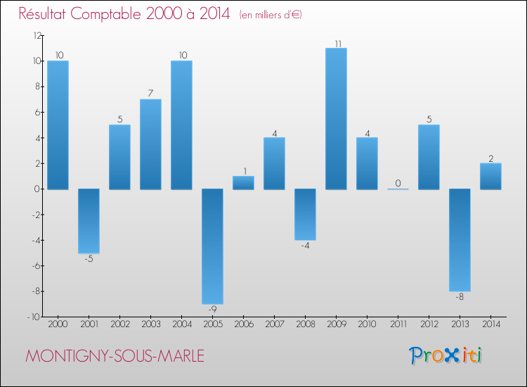 Evolution du résultat comptable pour la commune de MONTIGNY-SOUS-MARLE de 2000 à 2014 Evolution du résultat comptable pour MONTIGNY-SOUS-MARLE de 2000 à 2014