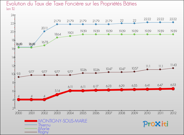 Evolution du taux de la taxe foncière sur le bati pour MONTIGNY-SOUS-MARLE et les communes proches de 2000 à 2012 Comparaison des taux de taxe foncière sur le bati pour MONTIGNY-SOUS-MARLE et les communes voisines de 2000 à 2012