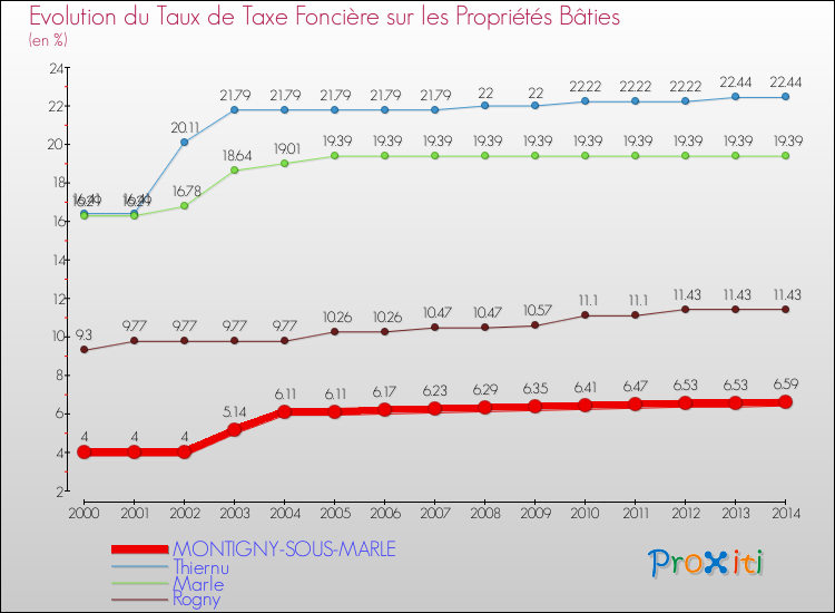 Evolution du taux de la taxe foncière sur le bati pour MONTIGNY-SOUS-MARLE et les communes proches de 2000 à 2014 Comparaison des taux de taxe foncière sur le bati pour MONTIGNY-SOUS-MARLE et les communes voisines de 2000 à 2014
