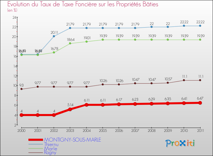Evolution du taux de la taxe foncière sur le bati pour MONTIGNY-SOUS-MARLE et les communes proches Comparaison des taux de taxe foncière sur le bati pour MONTIGNY-SOUS-MARLE et les communes voisines