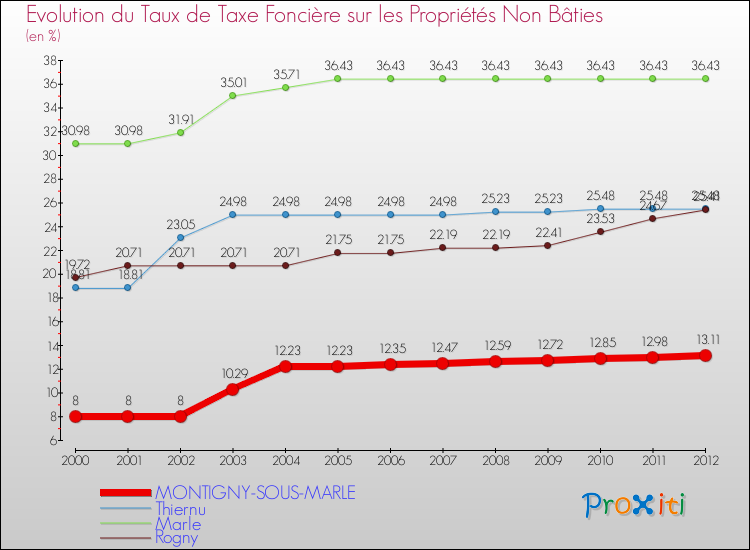 Evolution du taux de la taxe foncière sur les immeubles et terrains non batis pour MONTIGNY-SOUS-MARLE et les communes proches de 2000 à 2012 Comparaison des taux de la taxe foncière sur les immeubles et terrains non batis pour MONTIGNY-SOUS-MARLE et les communes voisines de 2000 à 2012