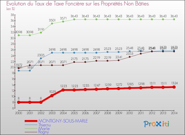 Evolution du taux de la taxe foncière sur les immeubles et terrains non batis pour MONTIGNY-SOUS-MARLE et les communes proches de 2000 à 2014 Comparaison des taux de la taxe foncière sur les immeubles et terrains non batis pour MONTIGNY-SOUS-MARLE et les communes voisines de 2000 à 2014