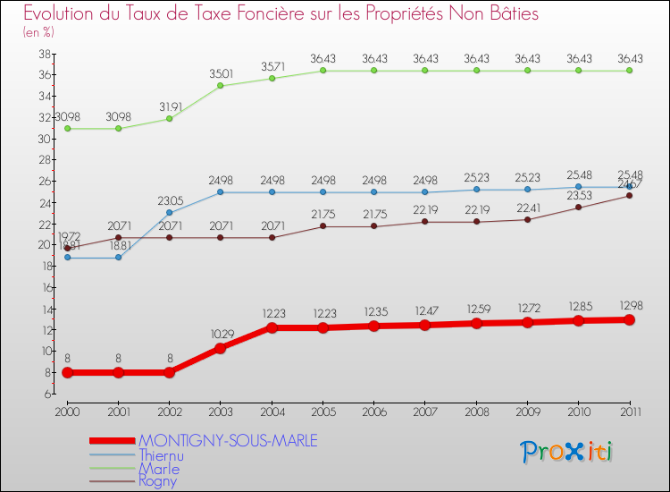 Evolution du taux de la taxe foncière sur les immeubles et terrains non batis pour MONTIGNY-SOUS-MARLE et les communes proches Comparaison des taux de la taxe foncière sur les immeubles et terrains non batis pour MONTIGNY-SOUS-MARLE et les communes voisines