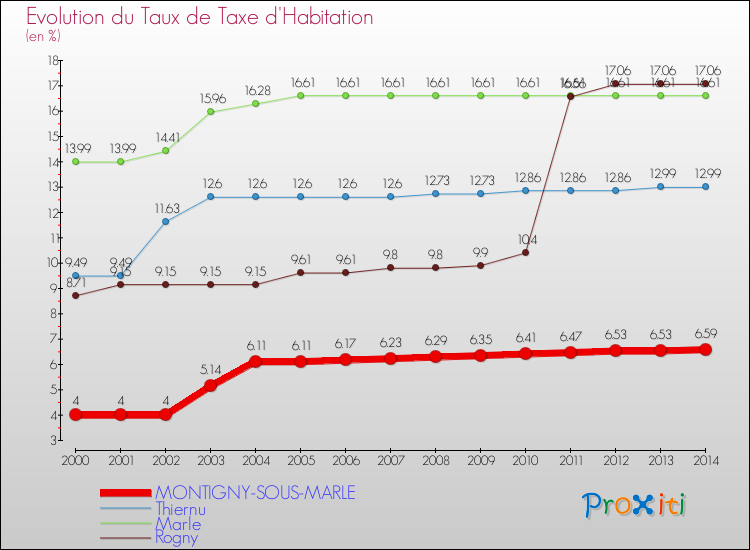 Evolution du taux de la taxe d'habitation pour MONTIGNY-SOUS-MARLE et les communes proches de 2000 à 2014 Comparaison des taux de la taxe d'habitation pour MONTIGNY-SOUS-MARLE et les communes voisines de 2000 à 2014