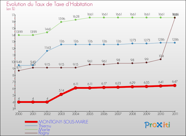 Evolution du taux de la taxe d'habitation pour MONTIGNY-SOUS-MARLE et les communes proches Comparaison des taux de la taxe d'habitation pour MONTIGNY-SOUS-MARLE et les communes voisines