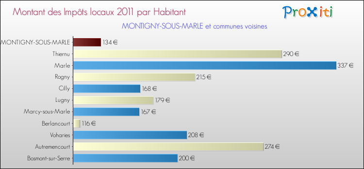 Montant des impôts locaux par Habitant pour MONTIGNY-SOUS-MARLE et les communes proches Comparaison des impôts locaux par habitant pour MONTIGNY-SOUS-MARLE et les communes voisines