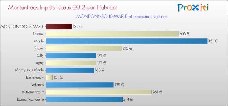 Montant des impôts locaux par Habitant pour MONTIGNY-SOUS-MARLE et les communes proches Comparaison des impôts locaux par habitant pour MONTIGNY-SOUS-MARLE et les communes voisines
