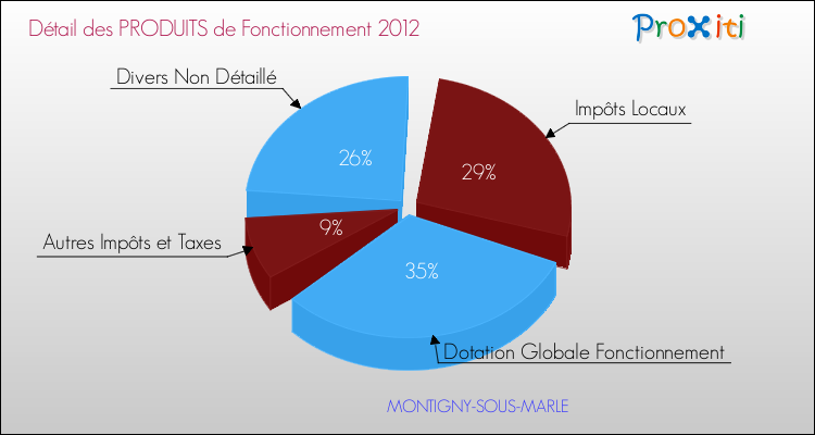 Décomposition du Budget de Fonctionnement 2012 de la commune de MONTIGNY-SOUS-MARLE Budget de Fonctionnement 2012 pour la commune de MONTIGNY-SOUS-MARLE