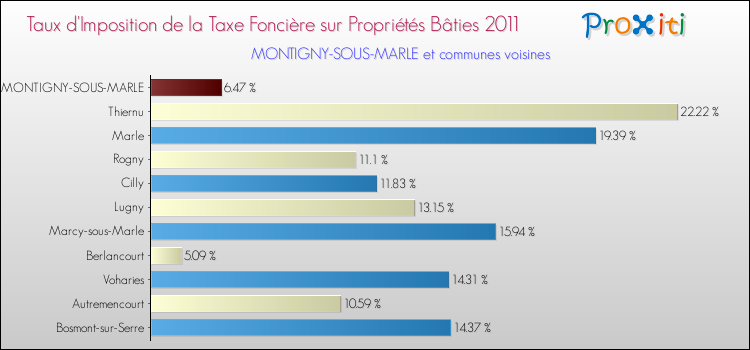 Taux d'imposition de la taxe foncière sur le bati 2011 pour MONTIGNY-SOUS-MARLE et les communes proches Comparaison des taux d'imposition de la taxe foncière sur le bati 2011 pour MONTIGNY-SOUS-MARLE et les communes voisines