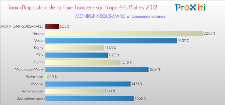Taux d'imposition de la taxe foncière sur le bati 2012 pour MONTIGNY-SOUS-MARLE et les communes proches Comparaison des taux d'imposition de la taxe foncière sur le bati 2012 pour MONTIGNY-SOUS-MARLE et les communes voisines