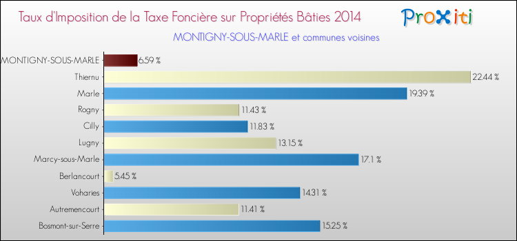 Taux d'imposition de la taxe foncière sur le bati 2014 pour MONTIGNY-SOUS-MARLE et les communes proches Comparaison des taux d'imposition de la taxe foncière sur le bati 2014 pour MONTIGNY-SOUS-MARLE et les communes voisines