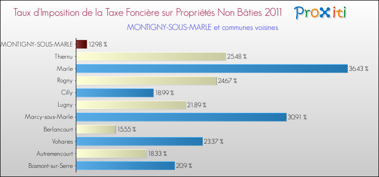 Taux d'imposition de la taxe foncière sur les immeubles et terrains non batis 2011 pour MONTIGNY-SOUS-MARLE et les communes proches Comparaison des taux d'imposition de la taxe foncière sur les immeubles et terrains non batis 2011 pour MONTIGNY-SOUS-MARLE et les communes voisines