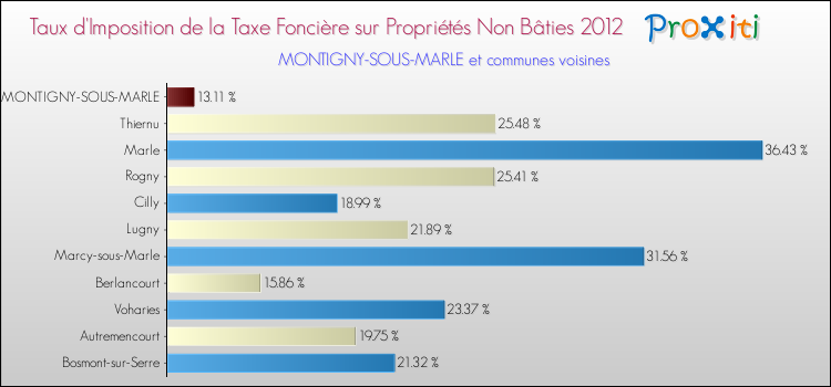 Taux d'imposition de la taxe foncière sur les immeubles et terrains non batis 2012 pour MONTIGNY-SOUS-MARLE et les communes proches Comparaison des taux d'imposition de la taxe foncière sur les immeubles et terrains non batis 2012 pour MONTIGNY-SOUS-MARLE et les communes voisines