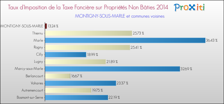 Taux d'imposition de la taxe foncière sur les immeubles et terrains non batis 2014 pour MONTIGNY-SOUS-MARLE et les communes proches Comparaison des taux d'imposition de la taxe foncière sur les immeubles et terrains non batis 2014 pour MONTIGNY-SOUS-MARLE et les communes voisines