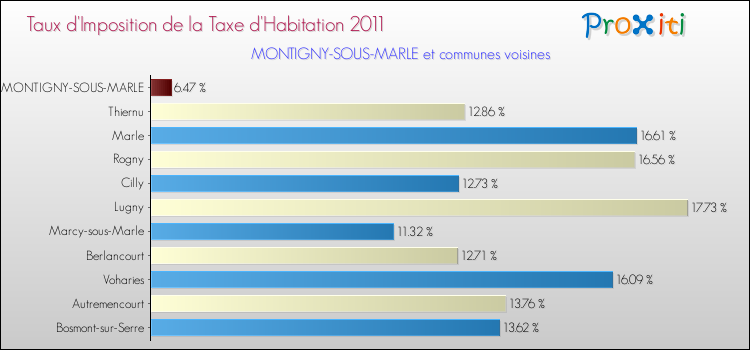Taux d'imposition de la taxe d'habitation 2011 pour MONTIGNY-SOUS-MARLE et les communes proches Comparaison des taux d'imposition de la taxe d'habitation 2011 pour MONTIGNY-SOUS-MARLE et les communes voisines