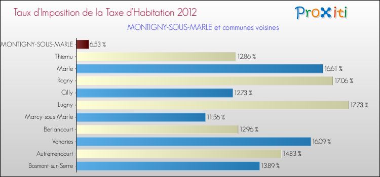 Taux d'imposition de la taxe d'habitation 2012 pour MONTIGNY-SOUS-MARLE et les communes proches Comparaison des taux d'imposition de la taxe d'habitation 2012 pour MONTIGNY-SOUS-MARLE et les communes voisines