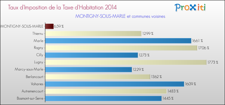 Taux d'imposition de la taxe d'habitation 2014 pour MONTIGNY-SOUS-MARLE et les communes proches Comparaison des taux d'imposition de la taxe d'habitation 2014 pour MONTIGNY-SOUS-MARLE et les communes voisines