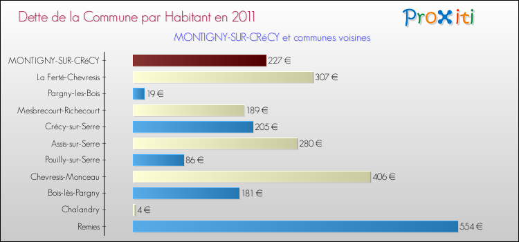 Dette par habitant de la commune en 2011 pour MONTIGNY-SUR-CRéCY et les communes proches Comparaison de la dette par habitant de la commune en 2011 pour MONTIGNY-SUR-CRéCY et les communes voisines