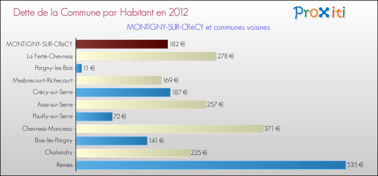 Dette par habitant de la commune en 2012 pour MONTIGNY-SUR-CRéCY et les communes proches Comparaison de la dette par habitant de la commune en 2012 pour MONTIGNY-SUR-CRéCY et les communes voisines