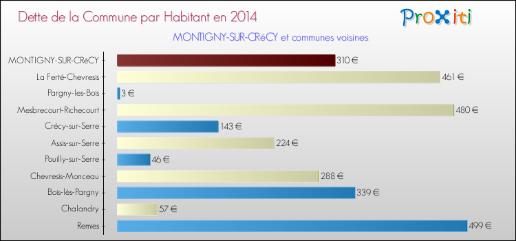 Dette par habitant de la commune en 2014 pour MONTIGNY-SUR-CRéCY et les communes proches Comparaison de la dette par habitant de la commune en 2014 pour MONTIGNY-SUR-CRéCY et les communes voisines