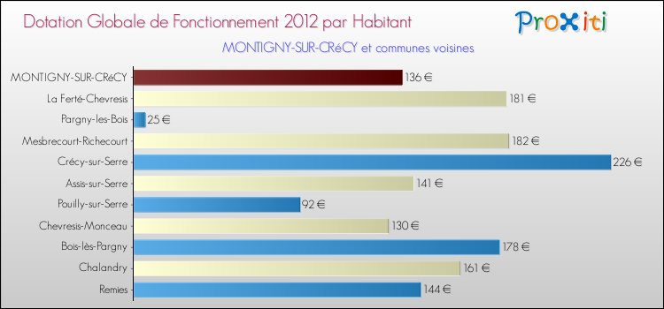 Montant des dotations globales de fonctionnement DGF par Habitant pour MONTIGNY-SUR-CRéCY et les communes proches Comparaison des des dotations globales de fonctionnement DGF par habitant pour MONTIGNY-SUR-CRéCY et les communes voisines