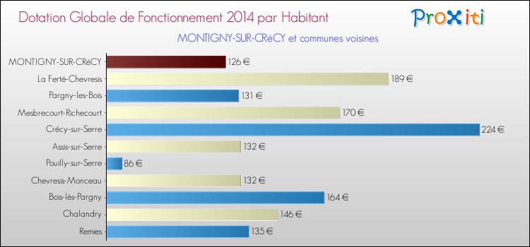 Montant des dotations globales de fonctionnement DGF par Habitant pour MONTIGNY-SUR-CRéCY et les communes proches en 2014. Comparaison des des dotations globales de fonctionnement DGF par habitant pour MONTIGNY-SUR-CRéCY et les communes voisines en 2014.