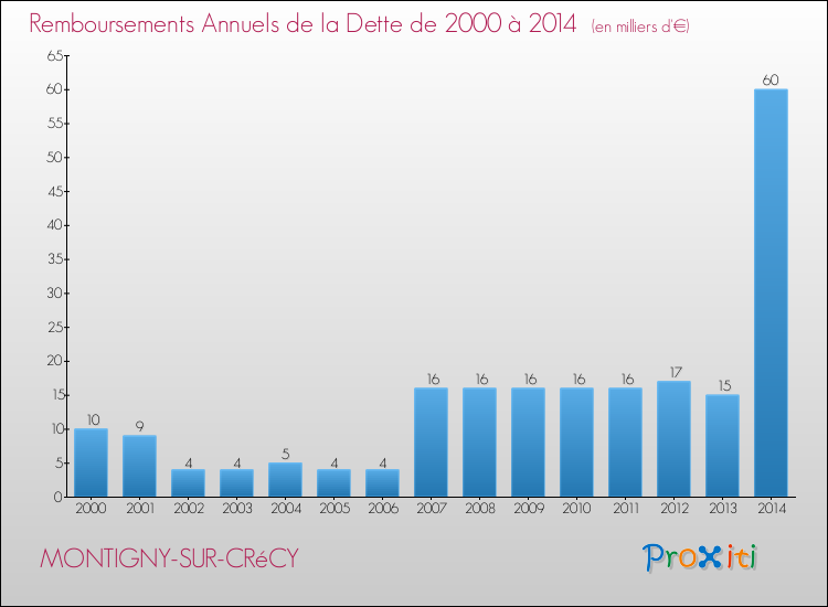 Evolution de l'annuité de la dette pour la commune de MONTIGNY-SUR-CRéCY de 2000 à 2014 Annuités de la dette pour MONTIGNY-SUR-CRéCY de 2000 à 2014