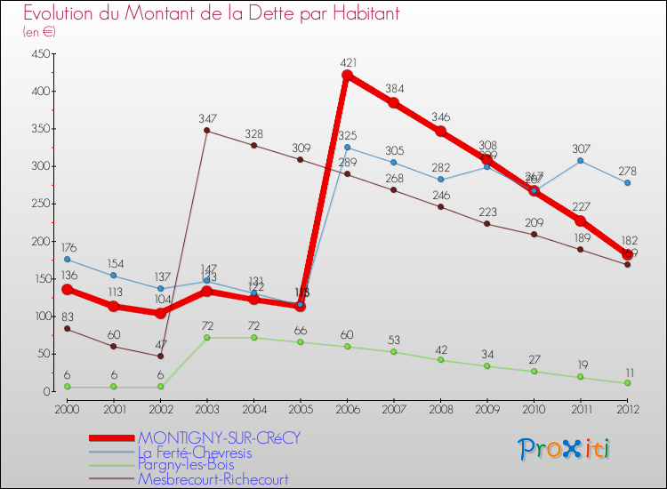 Evolution de la dette par habitant pour la commune de MONTIGNY-SUR-CRéCY et les communes proches de 2000 à 2012 Comparaison de la dette par habitant pour MONTIGNY-SUR-CRéCY et les communes voisines de 2000 à 2012