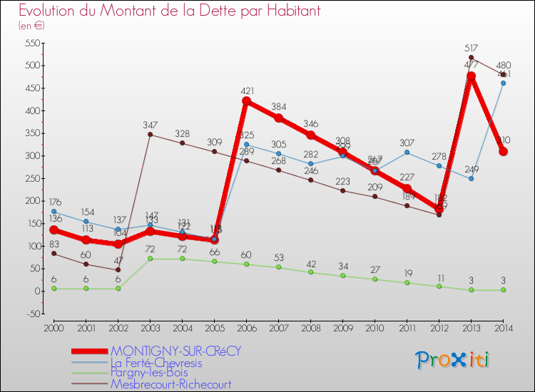 Evolution de la dette par habitant pour la commune de MONTIGNY-SUR-CRéCY et les communes proches de 2000 à 2014 Comparaison de la dette par habitant pour MONTIGNY-SUR-CRéCY et les communes voisines de 2000 à 2014