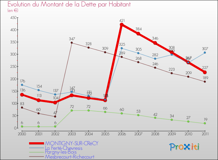 Evolution de la dette par habitant pour la commune de MONTIGNY-SUR-CRéCY et les communes proches Comparaison de la dette par habitant pour MONTIGNY-SUR-CRéCY et les communes voisines