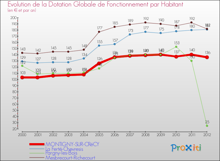 Evolution et montant de la dotation globale de fonctionnement par Habitant pour MONTIGNY-SUR-CRéCY et les communes proches Comparaison des dotations globales de fonctionnement par habitant pour MONTIGNY-SUR-CRéCY et les communes voisines
