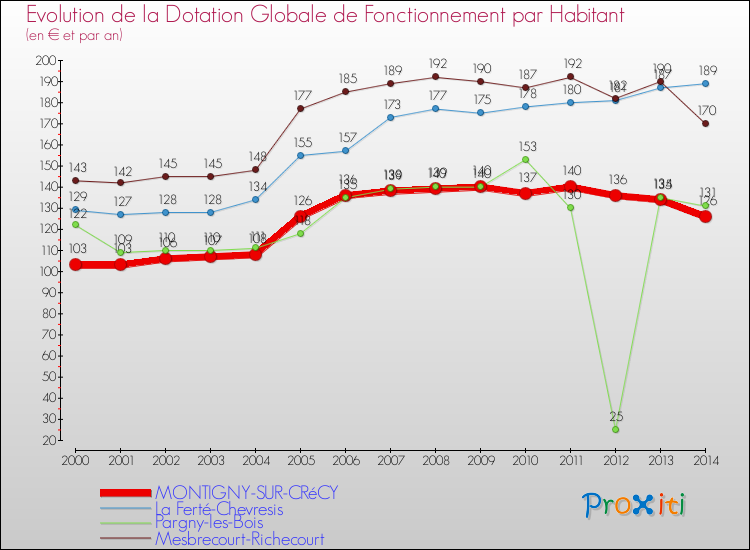 Evolution et montant de la dotation globale de fonctionnement par Habitant pour MONTIGNY-SUR-CRéCY et les communes proches de 2000 à 2014. Comparaison des dotations globales de fonctionnement par habitant pour MONTIGNY-SUR-CRéCY et les communes voisines de 2000 à 2014.