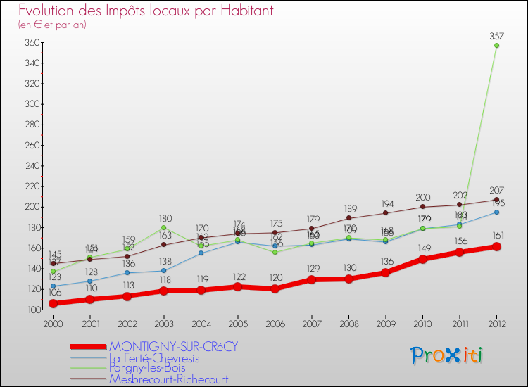 Evolution et montant des impôts locaux par Habitant pour MONTIGNY-SUR-CRéCY et les communes proches Comparaison des impôts locaux par habitant pour MONTIGNY-SUR-CRéCY et les communes voisines