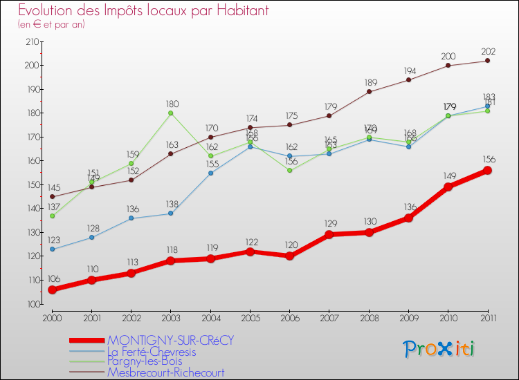 Evolution et montant des impôts locaux par Habitant pour MONTIGNY-SUR-CRéCY et les communes proches Comparaison des impôts locaux par habitant pour MONTIGNY-SUR-CRéCY et les communes voisines