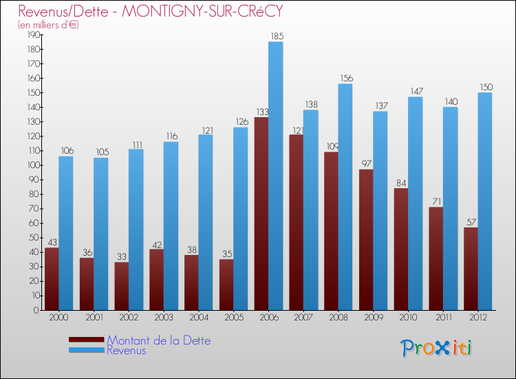 Evolution comparée de la dette et des revenus pour la commune de MONTIGNY-SUR-CRéCY de 2000 à 2012 Comparaison de la dette et des revenus pour MONTIGNY-SUR-CRéCY de 2000 à 2012