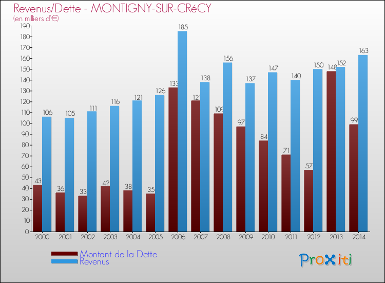 Evolution comparée de la dette et des revenus pour la commune de MONTIGNY-SUR-CRéCY de 2000 à 2014 Comparaison de la dette et des revenus pour MONTIGNY-SUR-CRéCY de 2000 à 2014