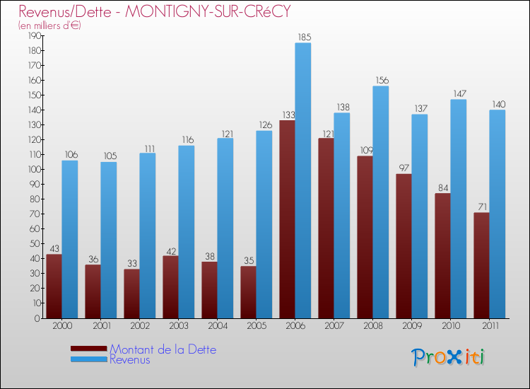 Evolution comparée de la dette et des revenus pour la commune de MONTIGNY-SUR-CRéCY de 2000 à 2011 Comparaison de la dette et des revenus pour MONTIGNY-SUR-CRéCY de 2000 à 2011
