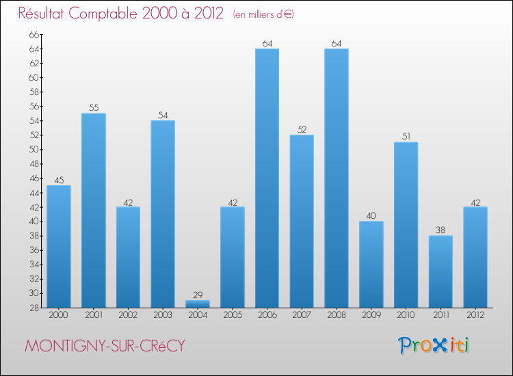 Evolution du résultat comptable pour la commune de MONTIGNY-SUR-CRéCY de 2000 à 2012 Evolution du résultat comptable pour MONTIGNY-SUR-CRéCY de 2000 à 2012