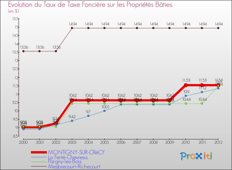 Evolution du taux de la taxe foncière sur le bati pour MONTIGNY-SUR-CRéCY et les communes proches de 2000 à 2012 Comparaison des taux de taxe foncière sur le bati pour MONTIGNY-SUR-CRéCY et les communes voisines de 2000 à 2012