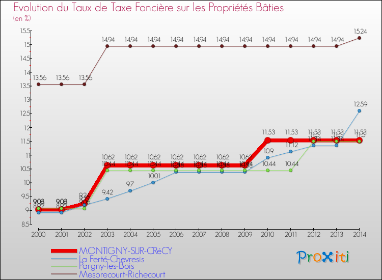 Evolution du taux de la taxe foncière sur le bati pour MONTIGNY-SUR-CRéCY et les communes proches de 2000 à 2014 Comparaison des taux de taxe foncière sur le bati pour MONTIGNY-SUR-CRéCY et les communes voisines de 2000 à 2014