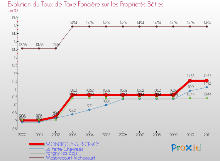 Evolution du taux de la taxe foncière sur le bati pour MONTIGNY-SUR-CRéCY et les communes proches Comparaison des taux de taxe foncière sur le bati pour MONTIGNY-SUR-CRéCY et les communes voisines