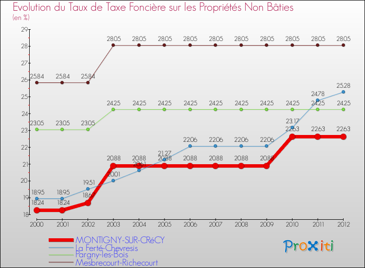Evolution du taux de la taxe foncière sur les immeubles et terrains non batis pour MONTIGNY-SUR-CRéCY et les communes proches de 2000 à 2012 Comparaison des taux de la taxe foncière sur les immeubles et terrains non batis pour MONTIGNY-SUR-CRéCY et les communes voisines de 2000 à 2012