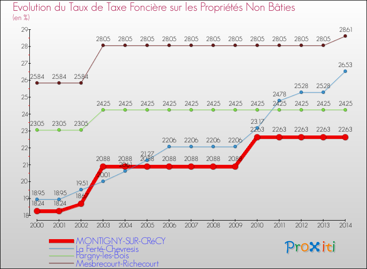 Evolution du taux de la taxe foncière sur les immeubles et terrains non batis pour MONTIGNY-SUR-CRéCY et les communes proches de 2000 à 2014 Comparaison des taux de la taxe foncière sur les immeubles et terrains non batis pour MONTIGNY-SUR-CRéCY et les communes voisines de 2000 à 2014