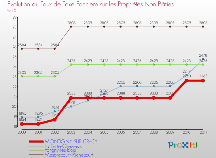 Evolution du taux de la taxe foncière sur les immeubles et terrains non batis pour MONTIGNY-SUR-CRéCY et les communes proches Comparaison des taux de la taxe foncière sur les immeubles et terrains non batis pour MONTIGNY-SUR-CRéCY et les communes voisines
