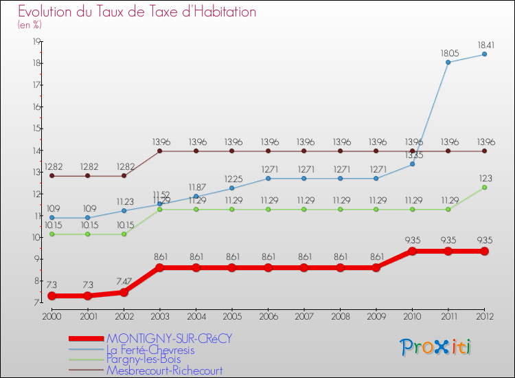 Evolution du taux de la taxe d'habitation pour MONTIGNY-SUR-CRéCY et les communes proches Comparaison des taux de la taxe d'habitation pour MONTIGNY-SUR-CRéCY et les communes voisines