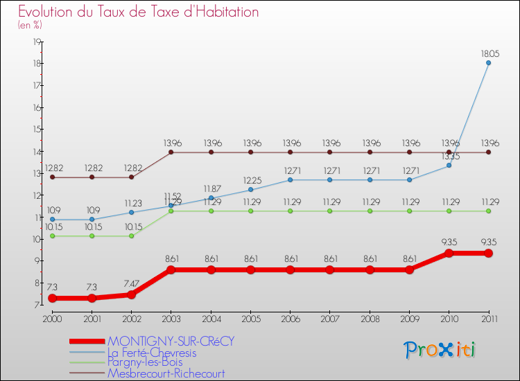 Evolution du taux de la taxe d'habitation pour MONTIGNY-SUR-CRéCY et les communes proches Comparaison des taux de la taxe d'habitation pour MONTIGNY-SUR-CRéCY et les communes voisines
