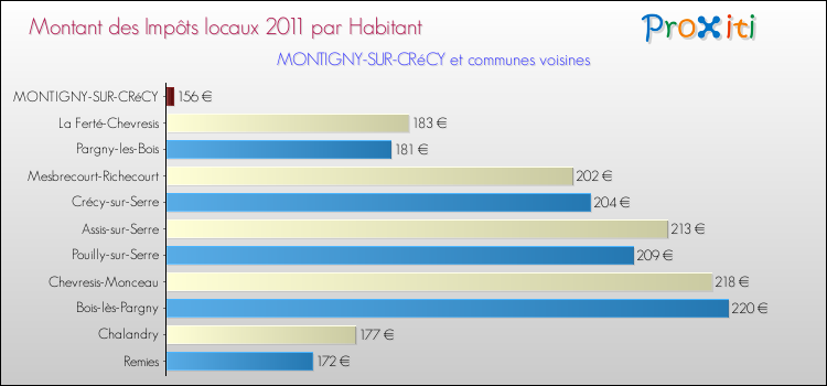 Montant des impôts locaux par Habitant pour MONTIGNY-SUR-CRéCY et les communes proches Comparaison des impôts locaux par habitant pour MONTIGNY-SUR-CRéCY et les communes voisines